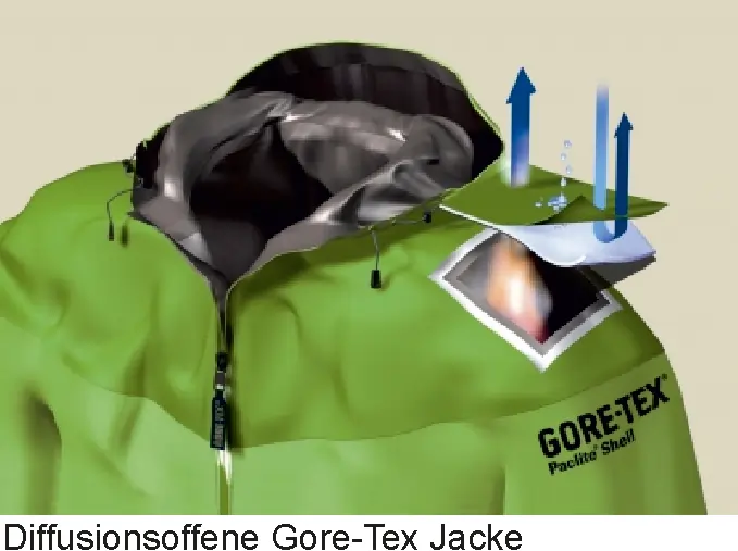Abbildung einer diffusionsoffenen Gore-Tex-Jacke mit schematischer Darstellung der Luft- und Feuchtigkeitsdurchlässigkeit durch die Membran. Die Grafik verdeutlicht das Prinzip der Dampfdiffusion, ähnlich wie bei EPS-Dämmstoffen.