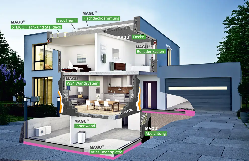 Schnittansicht eines energieeffizienten MAGU Bausatzhauses mit beschrifteten Bauelementen wie WS4 Wandsystem, Flachdachdämmung und Atlas Bodenplatte