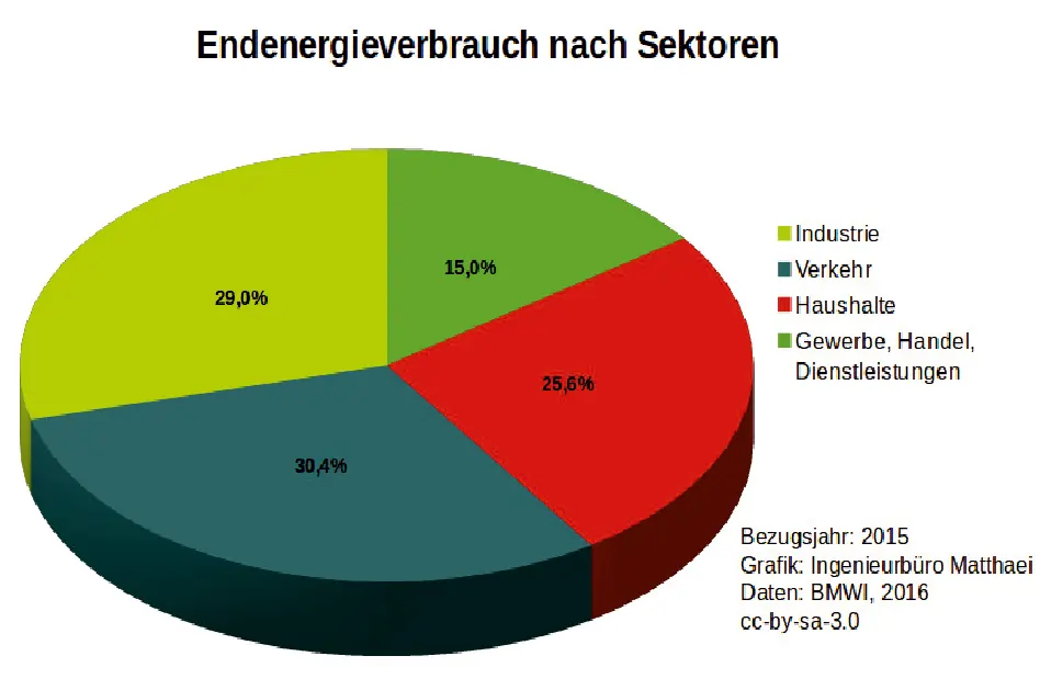 Tortendiagramm zum Endenergieverbrauch nach Sektoren in Deutschland, das den Anteil von Industrie, Verkehr, Haushalten sowie Gewerbe, Handel und Dienstleistungen zeigt.