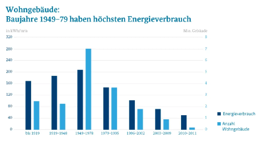 Balkendiagramm zum Energieverbrauch von Wohngebäuden nach Baujahren, das zeigt, dass Gebäude aus den Jahren 1949–1979 den höchsten Energieverbrauch aufweisen.