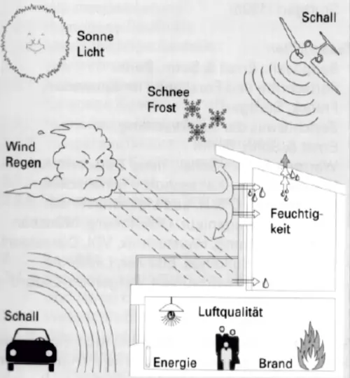 Grafische Darstellung der Umwelteinflüsse auf Gebäude, einschließlich Wind, Regen, Schnee, Schall und Feuchtigkeit sowie deren Auswirkungen auf Energie, Luftqualität und Brandschutz.