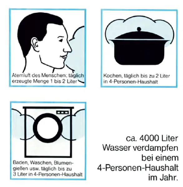 Infografik zur täglichen Feuchtigkeitsproduktion in einem 4-Personen-Haushalt durch Atmung, Kochen, Waschen und andere Tätigkeiten, mit einer Gesamtmenge von ca. 4000 Litern Wasserverdunstung pro Jahr.