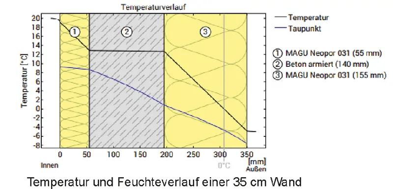 Diagramm zeigt den Temperatur- und Feuchteverlauf einer 35 cm starken MAGU Wand mit Neopor-Schalung und Kernbeton. Die Wärmedämmung sorgt für ein ausgeglichenes Raumklima und verhindert Feuchtigkeitsbildung.