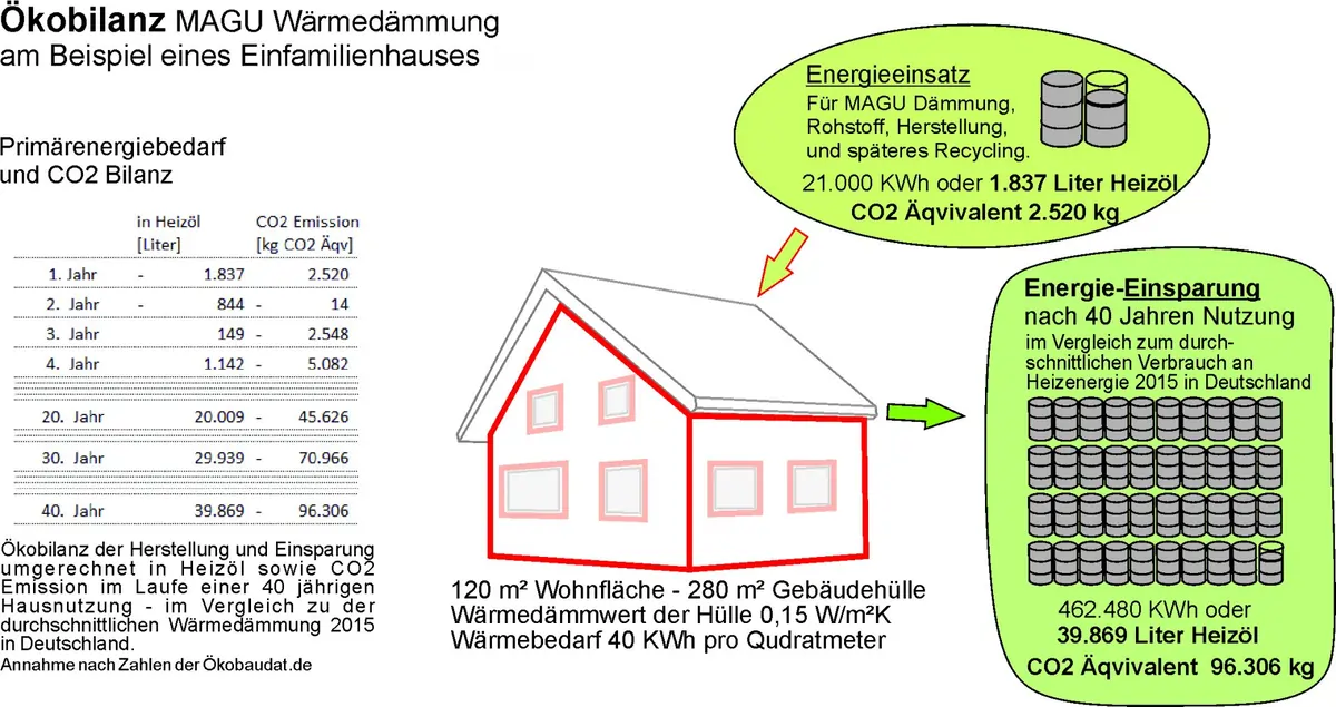 Ökobilanz der Wärmedämmung eines Einfamilienhauses mit 120 m² Wohnfläche. Darstellung des Primärenergiebedarfs, CO₂-Emissionen und Energieeinsparungen durch den Einsatz von 20 cm MAGU Neopor-Dämmung für eine Gebäudehülle mit einem U-Wert von 0,15 W/m²K.