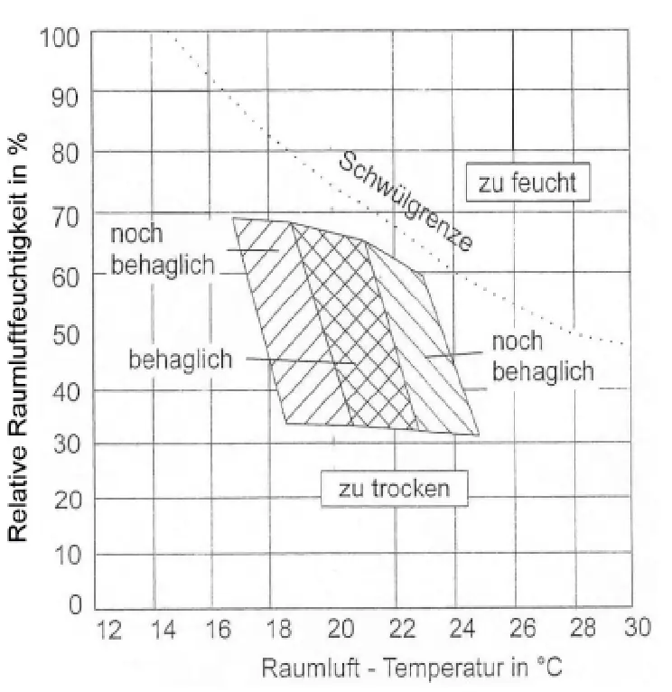 Diagramm zur optimalen Raumluftfeuchtigkeit und Temperatur für ein behagliches Raumklima, mit Schwülgrenze und Trockenheitsbereich.