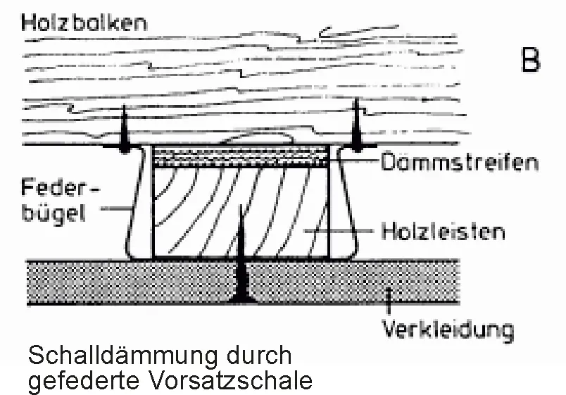 Technische Zeichnung einer Schallschutzlösung mit gefederter Vorsatzschale zur Schalldämmung, bestehend aus Holzbalken, Federbügeln, Dammstreifen und Verkleidung.