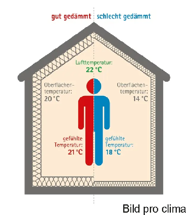 Vergleich zwischen gut und schlecht gedämmten Häusern: Auswirkungen auf Lufttemperatur, Oberflächentemperatur und gefühlte Temperatur im Innenraum.