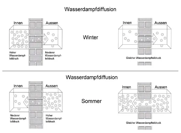Schematische Darstellung der Wasserdampfdiffusion in Wänden im Winter und Sommer: Unterschiede im Dampfteildruck zwischen Innen- und Außenluft.