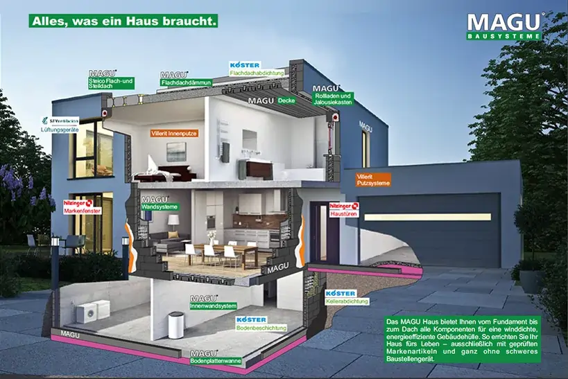 Schnittdarstellung eines MAGU Hauses mit allen Bausystem-Komponenten vom Fundament bis zum Dach – inklusive Bodenplatte, Innenwände, Wand- und Dämmsysteme, Fenster, Türen und Dachaufbau
